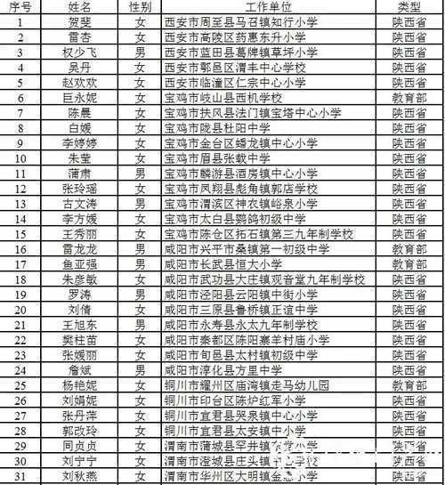 恭喜！汉中11人入选陕西省百名乡村优秀青年教师重点培养名单