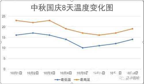 汉中国庆中秋双节，天气雨+降温