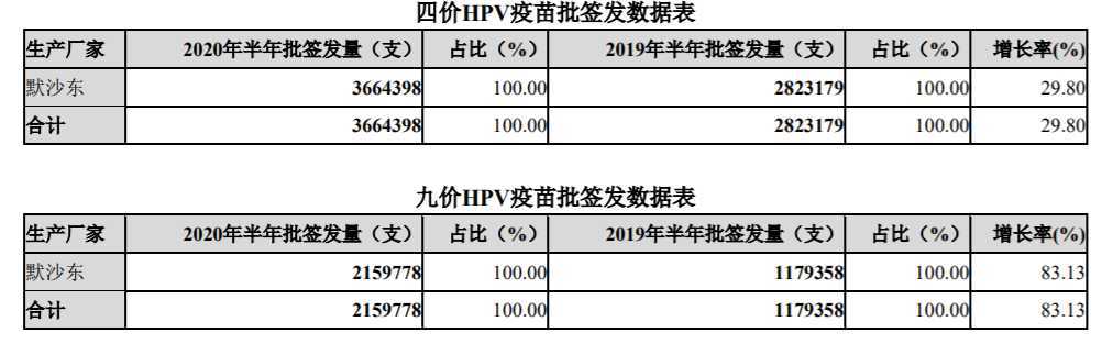 智飞生物代理默沙东HPV疫苗在2020上半年的批签发量