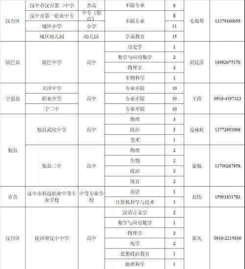 教师岗位需求计划公布！汉中197个