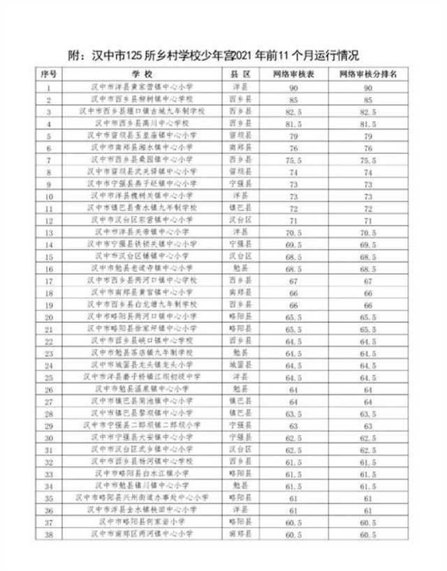 汉中乡村学校少年宫运行情况如何？通报来了！