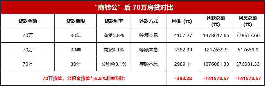 全省首家，无需结清商贷！汉中“商转公”贷款5443.7万​