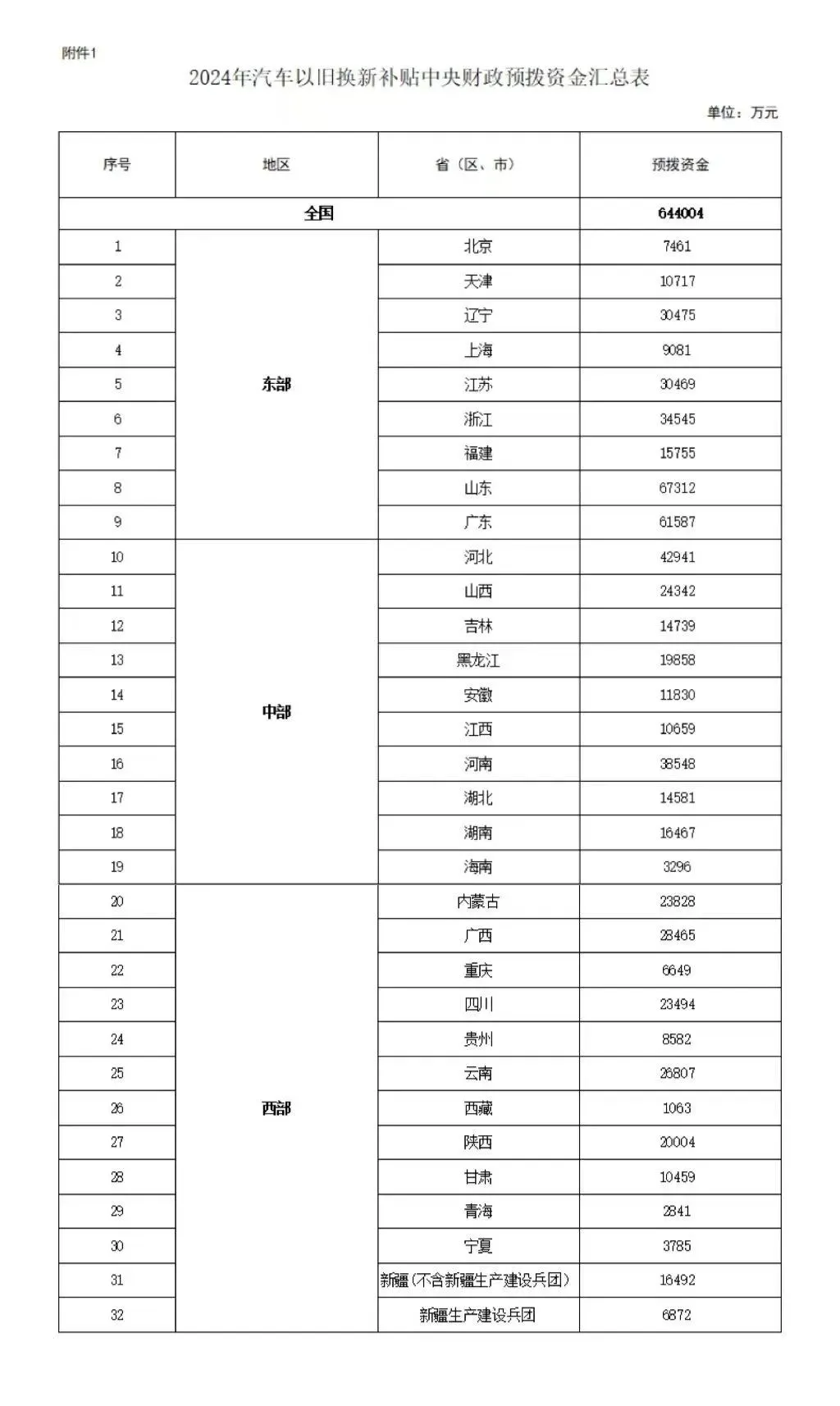 财政部下达64.4亿元支持汽车以旧换新