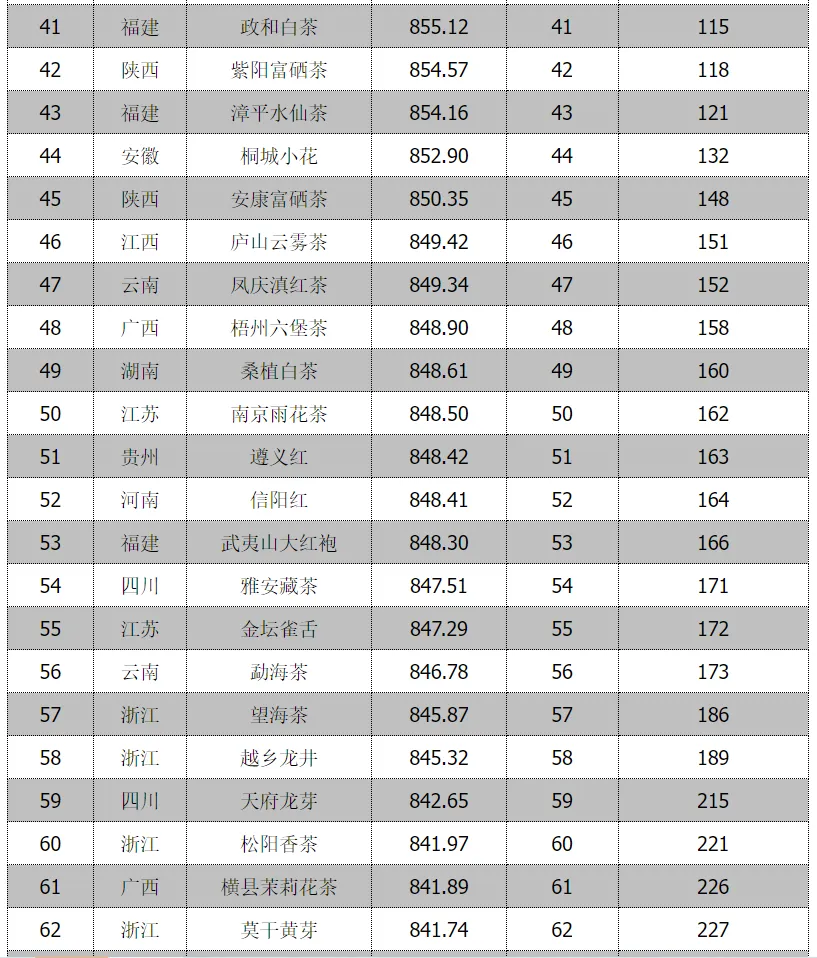 全省首位！汉中仙毫榜上有名→