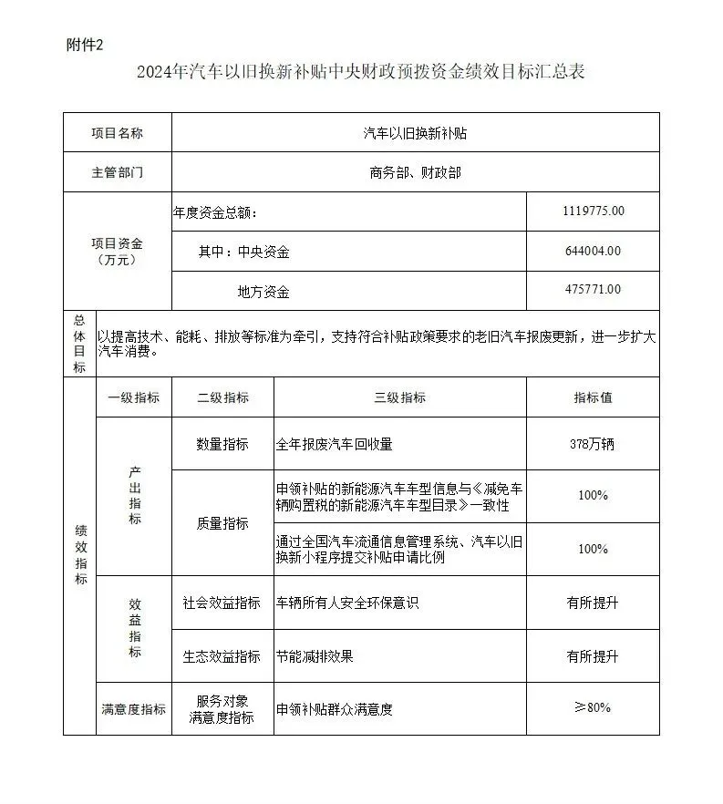 财政部下达64.4亿元支持汽车以旧换新