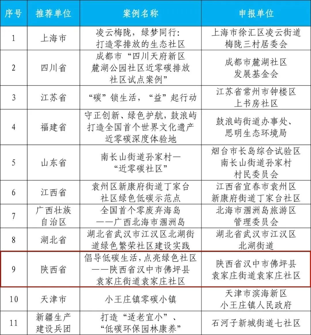 国家级典型案例！汉中一地入选→