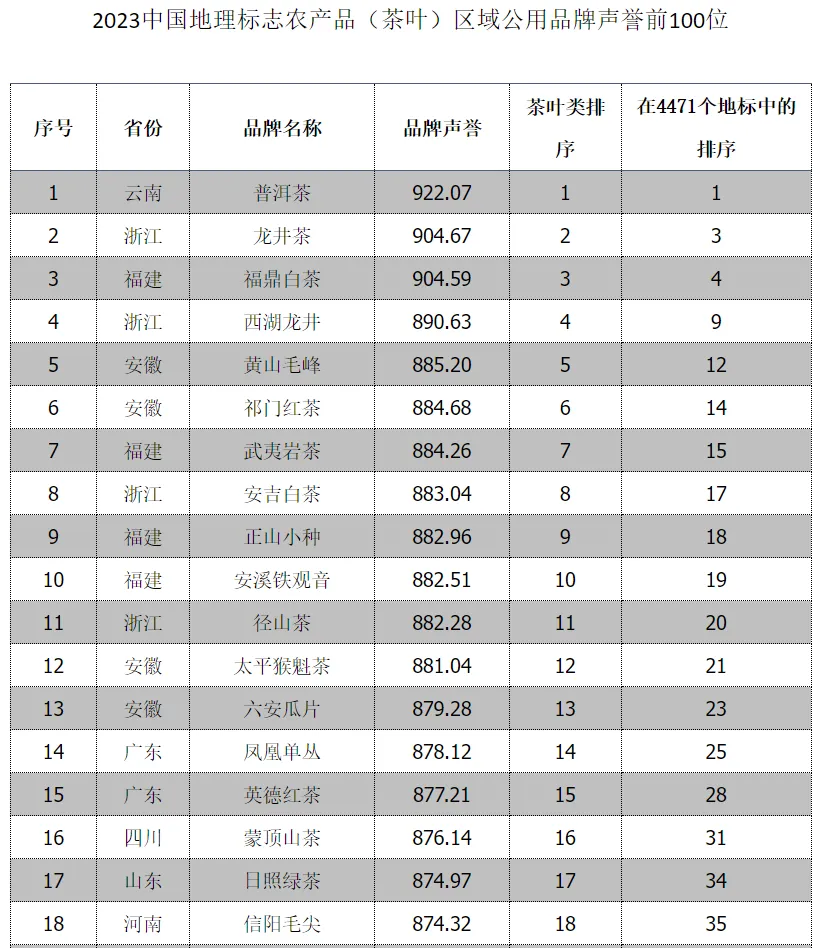 全省首位！汉中仙毫榜上有名→