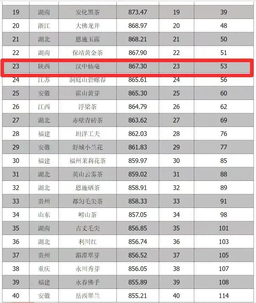 全省首位！汉中仙毫榜上有名→