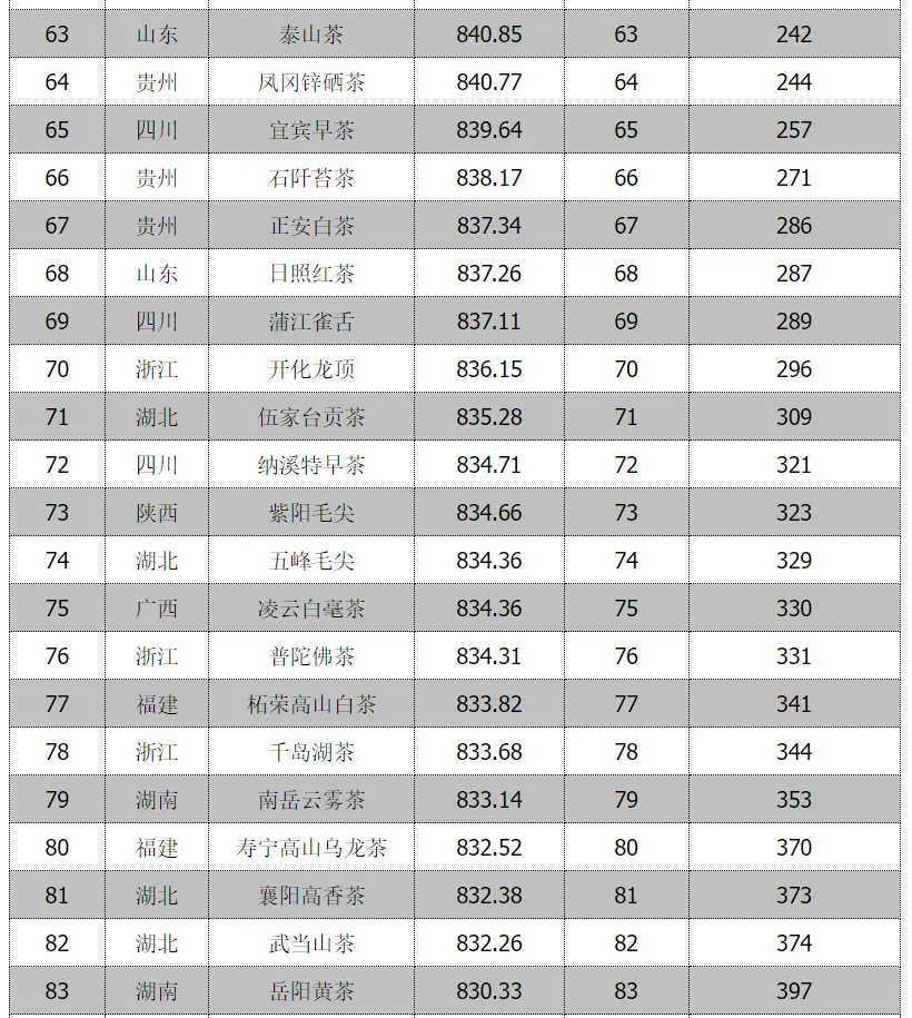 全省首位！汉中仙毫榜上有名→