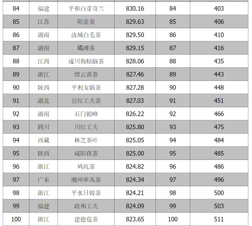 全省首位！汉中仙毫榜上有名→