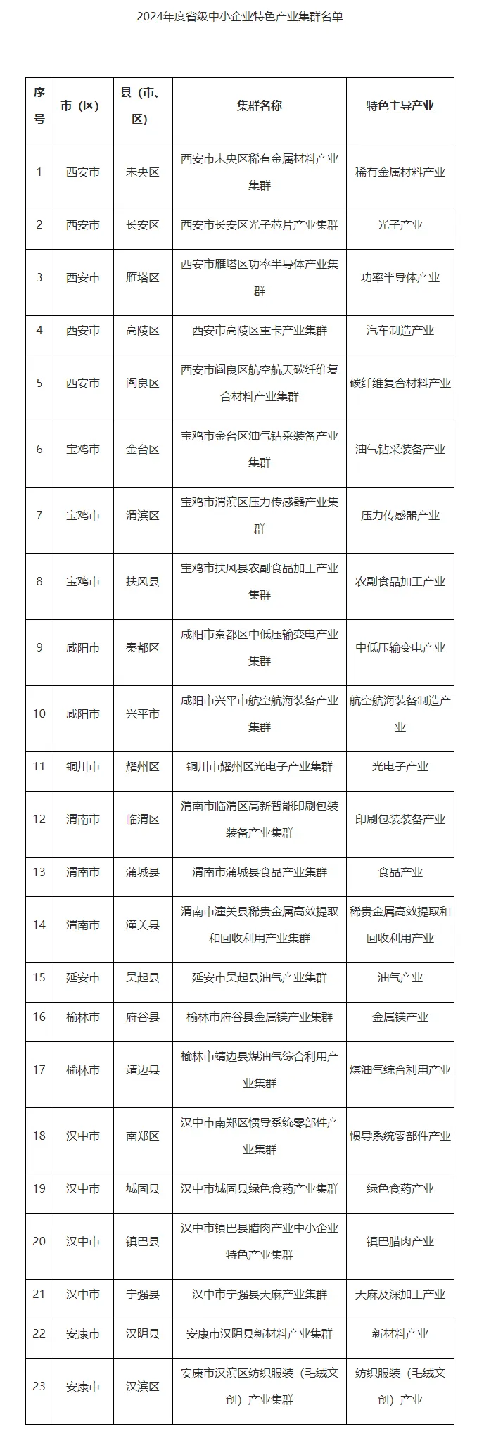 特色产业集群！汉中新增4个→